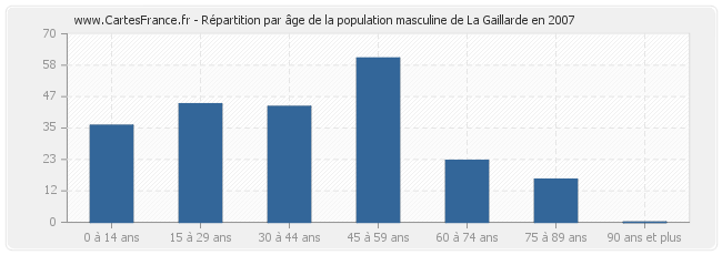 Répartition par âge de la population masculine de La Gaillarde en 2007